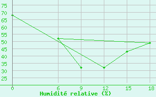 Courbe de l'humidit relative pour Hama