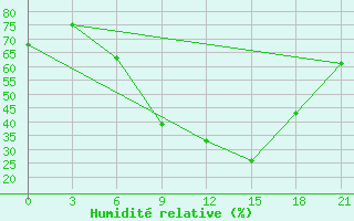 Courbe de l'humidit relative pour Kriva Palanka