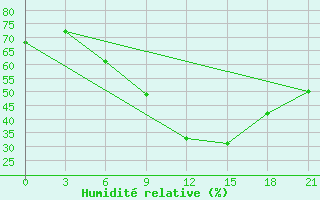 Courbe de l'humidit relative pour Kursk