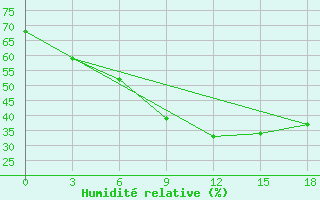 Courbe de l'humidit relative pour Lesukonskoe