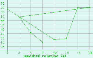 Courbe de l'humidit relative pour Novodevic'E