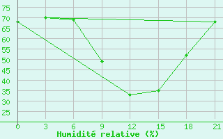 Courbe de l'humidit relative pour Montijo