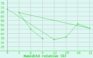 Courbe de l'humidit relative pour L'Viv