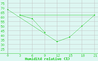 Courbe de l'humidit relative pour Cingirlau