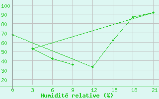 Courbe de l'humidit relative pour Bakchar