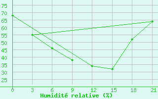 Courbe de l'humidit relative pour Buguruslan