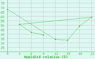 Courbe de l'humidit relative pour Kazan