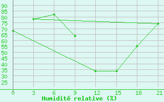 Courbe de l'humidit relative pour Lyntupy