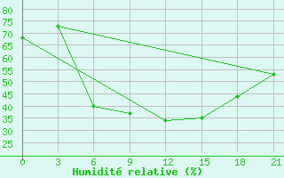 Courbe de l'humidit relative pour Tatoi