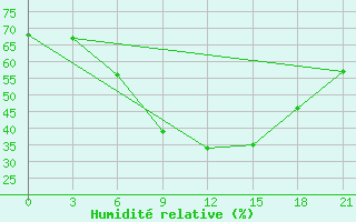 Courbe de l'humidit relative pour Komrat