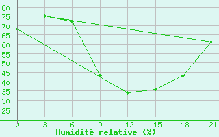 Courbe de l'humidit relative pour Medenine