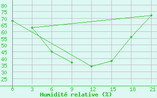 Courbe de l'humidit relative pour Medvezegorsk