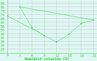 Courbe de l'humidit relative pour Novyj Ushtogan