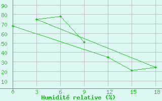 Courbe de l'humidit relative pour Beja / B. Aerea