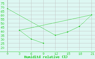 Courbe de l'humidit relative pour Roi Et