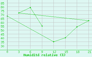 Courbe de l'humidit relative pour Komrat