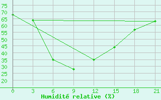 Courbe de l'humidit relative pour Kalat