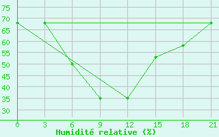 Courbe de l'humidit relative pour Makko