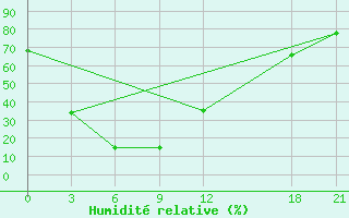 Courbe de l'humidit relative pour Qinglong