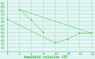 Courbe de l'humidit relative pour Hvalynsk