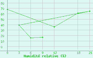 Courbe de l'humidit relative pour Chaoyang