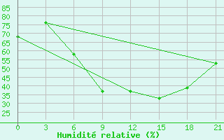 Courbe de l'humidit relative pour Vilnius