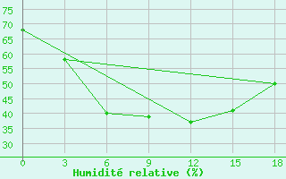 Courbe de l'humidit relative pour Rushan