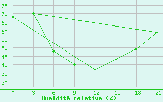 Courbe de l'humidit relative pour Pudoz