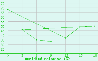 Courbe de l'humidit relative pour Erdenetsagaan