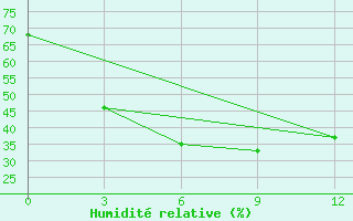 Courbe de l'humidit relative pour Erdenetsagaan