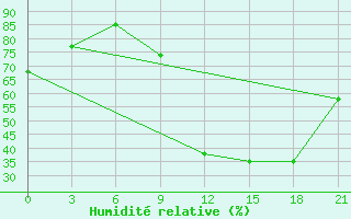 Courbe de l'humidit relative pour Peshkopi