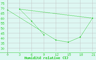 Courbe de l'humidit relative pour Silute