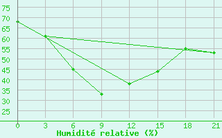 Courbe de l'humidit relative pour Saravan