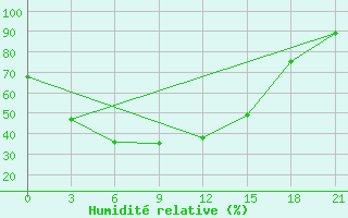 Courbe de l'humidit relative pour Ekibastuz