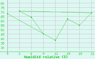 Courbe de l'humidit relative pour Tihoreck