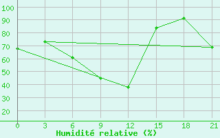 Courbe de l'humidit relative pour Velikij Ustjug