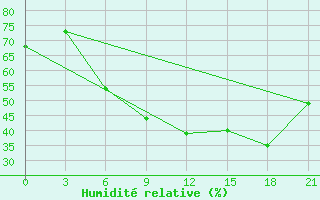 Courbe de l'humidit relative pour Ukmerge