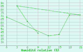 Courbe de l'humidit relative pour Bogoroditskoe Fenin