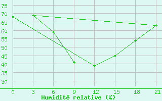 Courbe de l'humidit relative pour Kahramanmaras