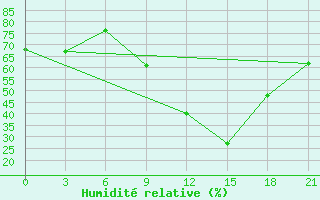 Courbe de l'humidit relative pour Olbia / Costa Smeralda