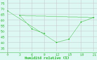 Courbe de l'humidit relative pour Gazandzhyk