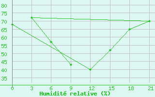 Courbe de l'humidit relative pour Nazran'