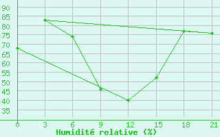 Courbe de l'humidit relative pour Florina