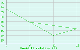 Courbe de l'humidit relative pour Apatitovaya