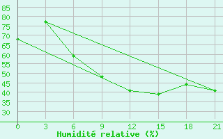 Courbe de l'humidit relative pour Kisinev