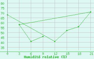 Courbe de l'humidit relative pour Kargasok