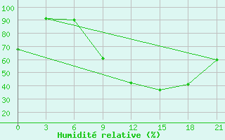 Courbe de l'humidit relative pour Razgrad