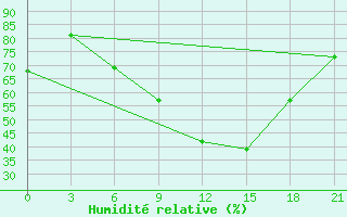 Courbe de l'humidit relative pour Pinsk