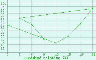 Courbe de l'humidit relative pour Glazov