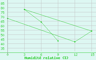 Courbe de l'humidit relative pour Kalaj Humo Valley